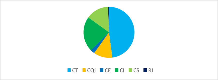 CFAR-Figure1 Continuing Faculty Reviews by Position Description from 2014-2018