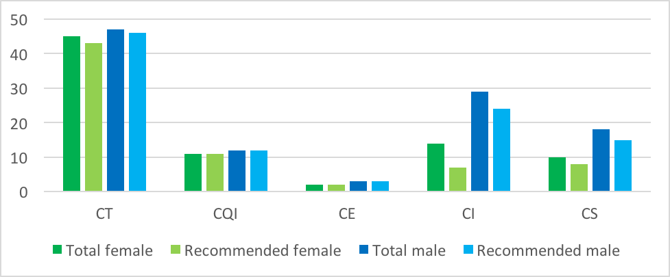 CFAR Figure 3: Total Reviews and Recommended for Continuing Appointment by Sex and Position Description