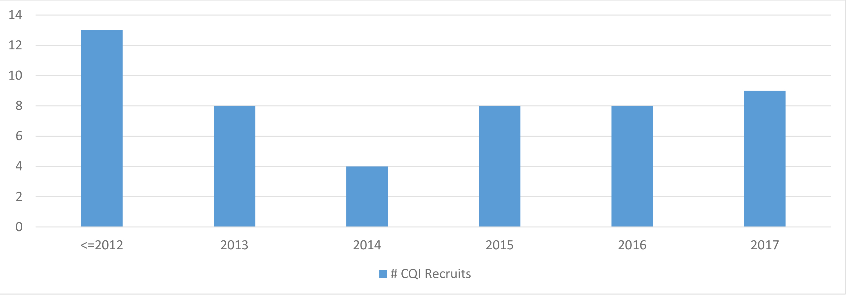 Number of CQI Recruits per Year (to 2017) Table: Number of CQI Recruits per Year (to 2017)