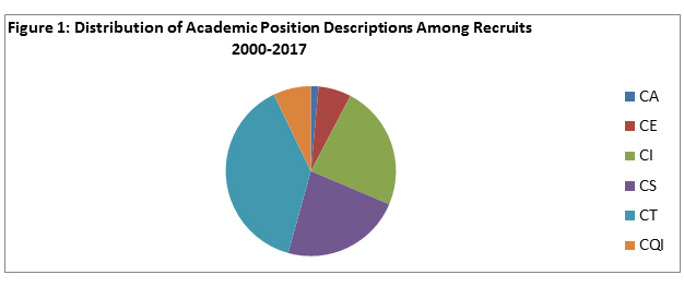 Figure 1: Distribution of Academic Position Descriptions Among Recruits 2000-2017