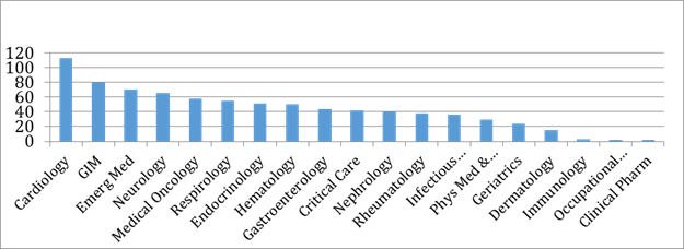 Number of full time faculty members (2018) Number of full time faculty members (2018)