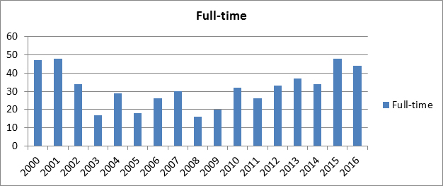Table 1: New Full-Time Clinical Faculty Appointments since 2000 