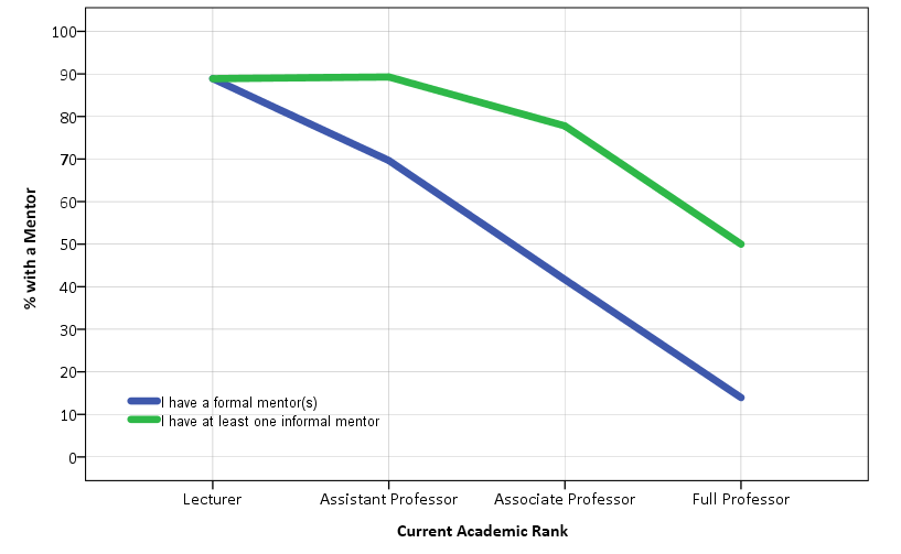 Percentage of DOM faculty members with a mentor, rated by rank. Percentage of DOM faculty members with a mentor, rated by rank.