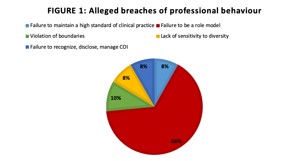 Chart: Alleged Breaches of Professional Behaviour