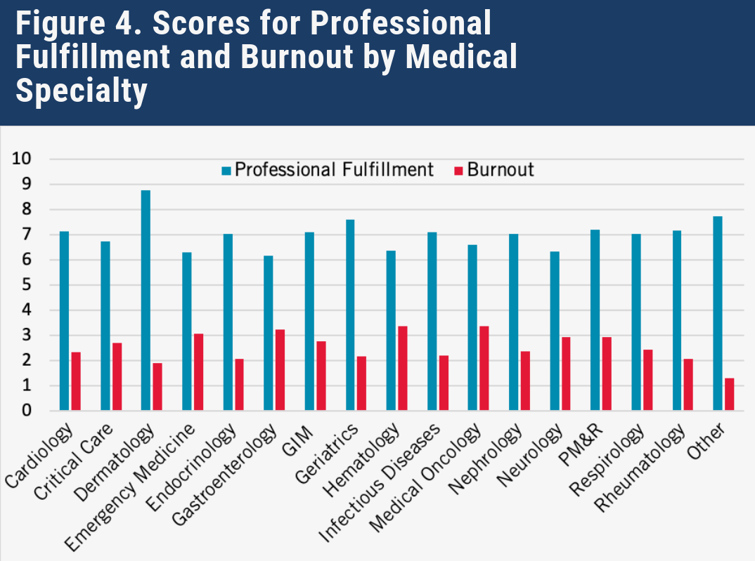 Figure 4: Scores for Professional Fulfillment and Burnout by Medical Specialty 