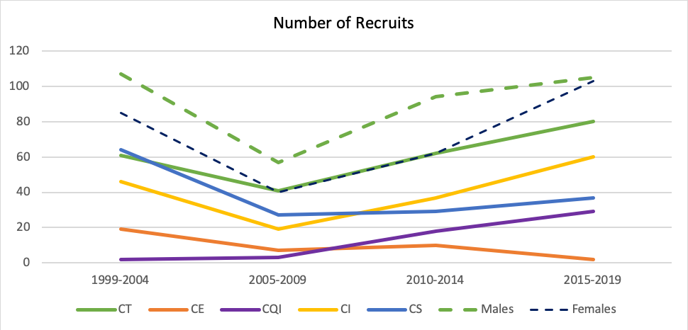 Number of DoM Faculty Recruits - 1999-2019