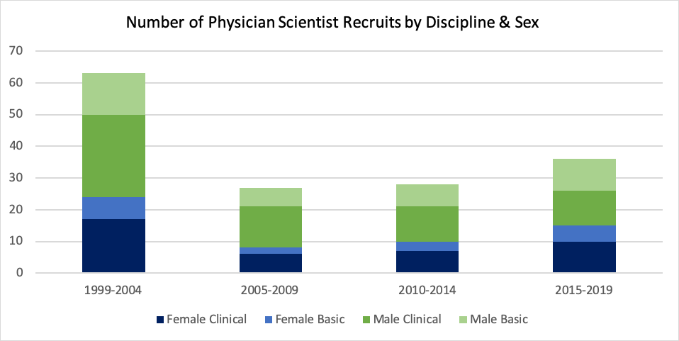 Number of Physician Scientist Recruits