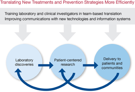 Translating New Treatments and Prevention Strategies More Efficiently