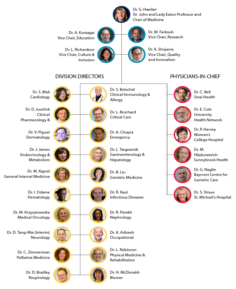 DoM Org Chart