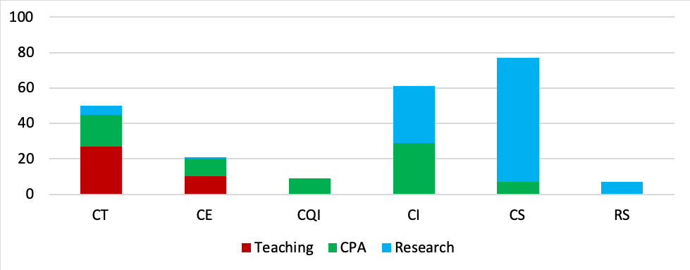 Figure 1: Number of Promotions by Criterion & Position Description 